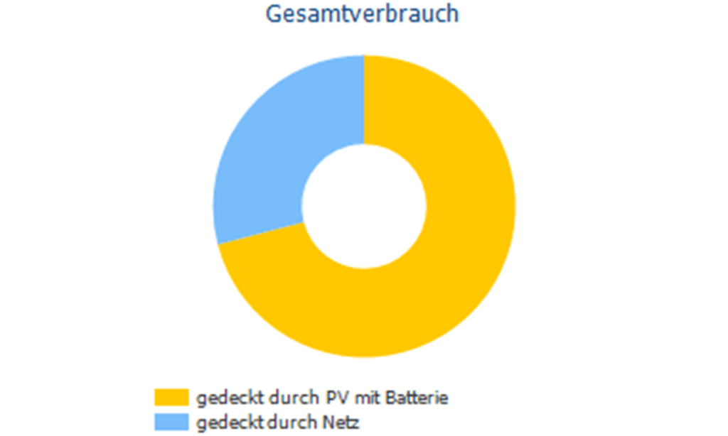 simulation-solaranlage-pv-anlage-prolumen-solartechnik