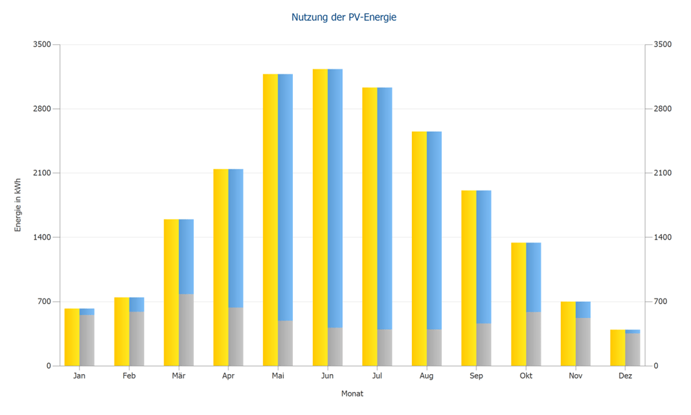simulation-solaranlage-pv-anlage-prolumen-solartechnik