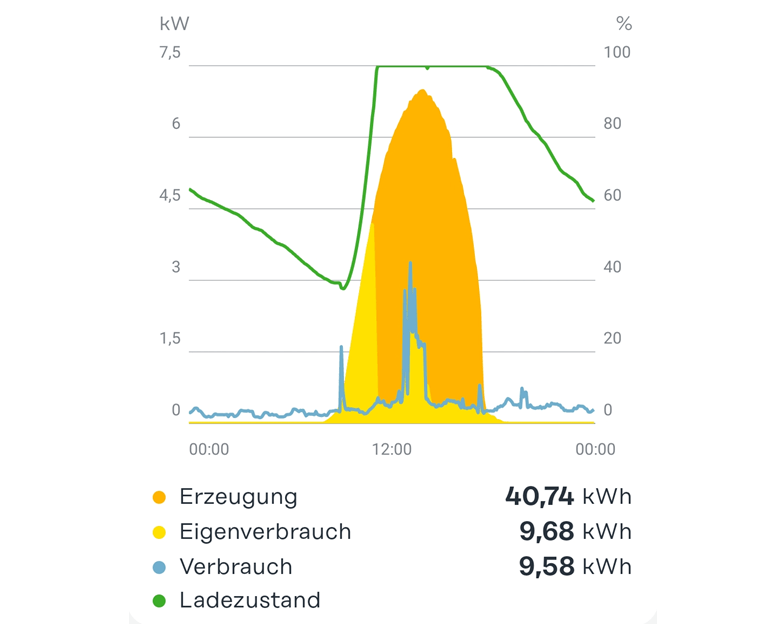 einrichtung-monitoring-solaranlage-pv-anlage-prolumen-solartechnik