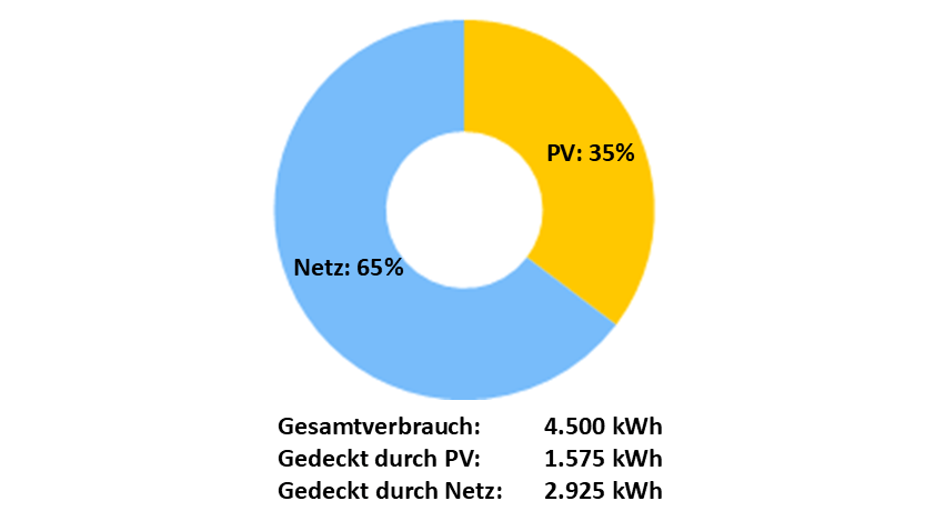 simulation-solaranlage-pv-anlage-prolumen-solartechnik