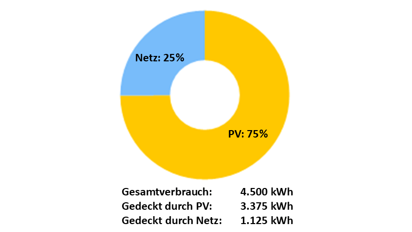 simulation-solaranlage-pv-anlage-prolumen-solartechnik