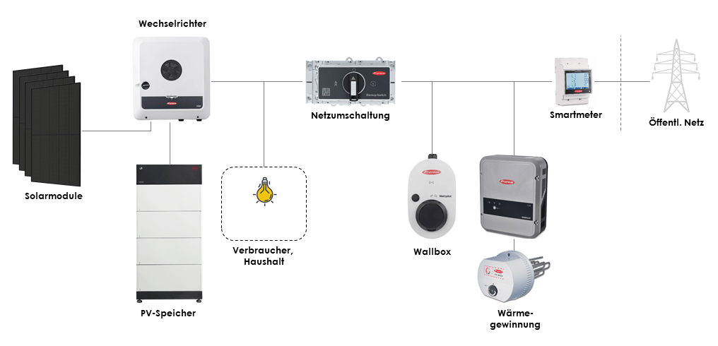 ProLumen-Solartechnik - Möglichkeiten PV - Fronius
